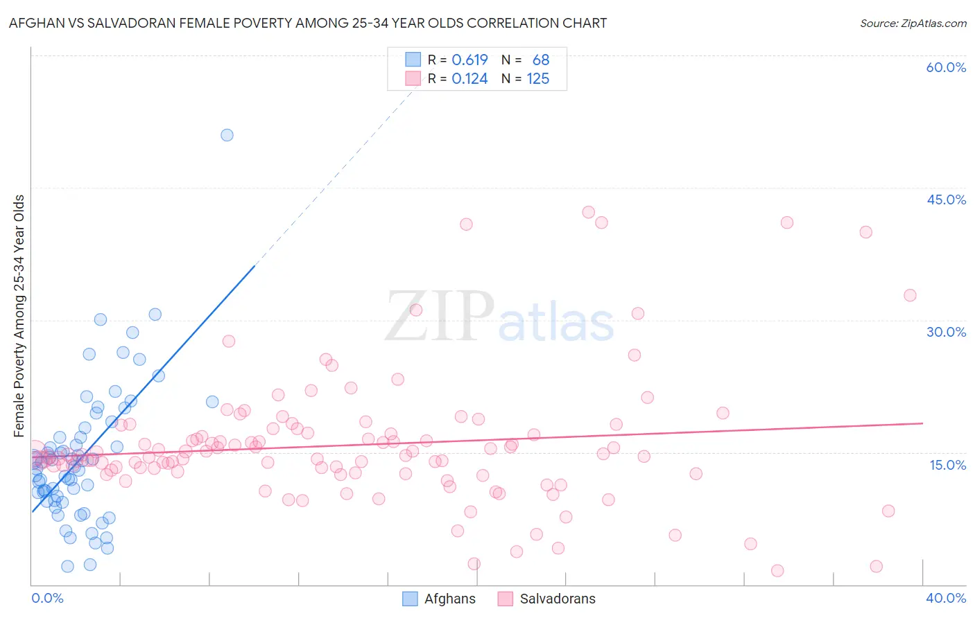 Afghan vs Salvadoran Female Poverty Among 25-34 Year Olds