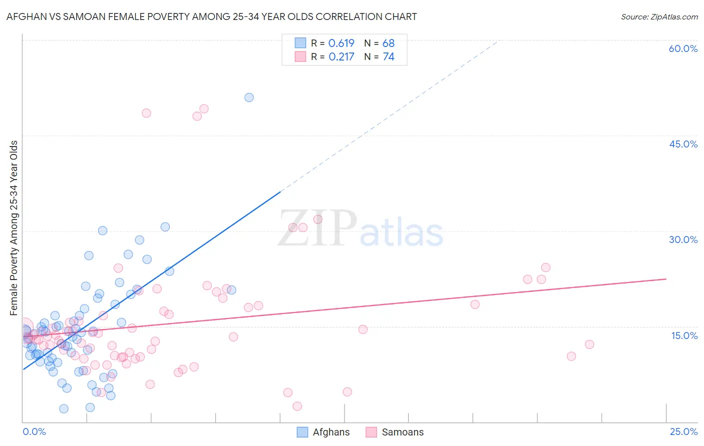 Afghan vs Samoan Female Poverty Among 25-34 Year Olds