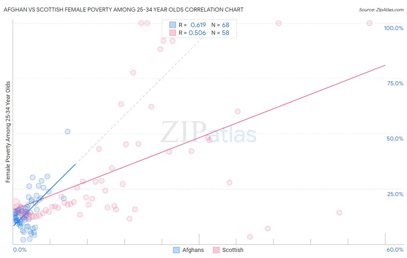 Afghan vs Scottish Female Poverty Among 25-34 Year Olds