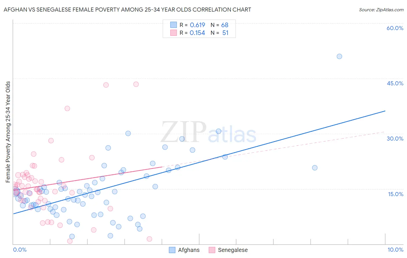 Afghan vs Senegalese Female Poverty Among 25-34 Year Olds