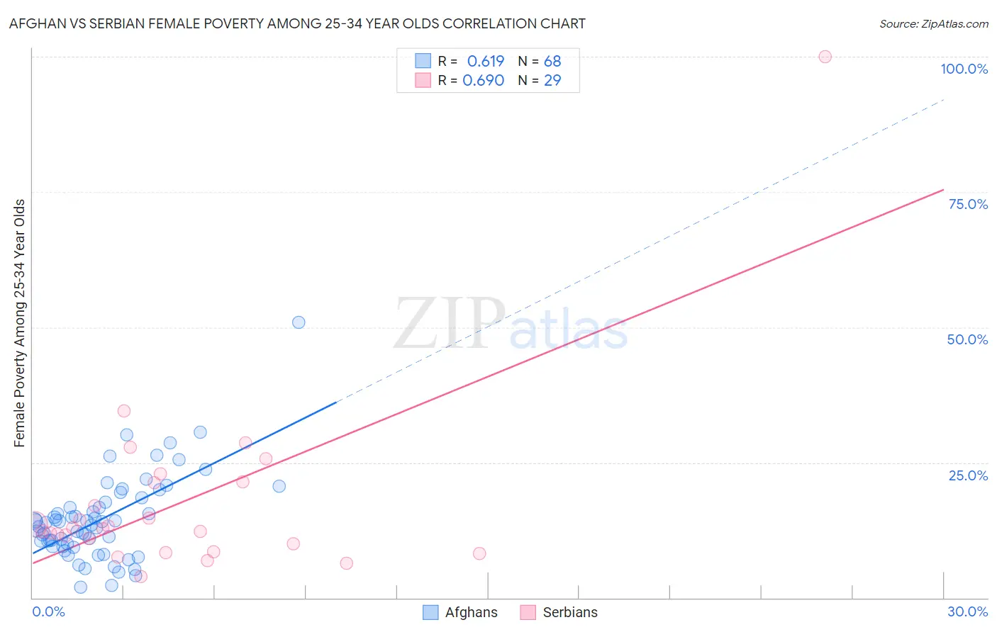 Afghan vs Serbian Female Poverty Among 25-34 Year Olds