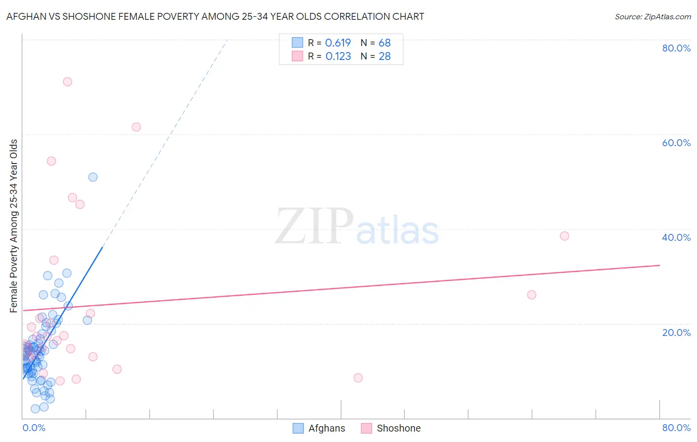Afghan vs Shoshone Female Poverty Among 25-34 Year Olds