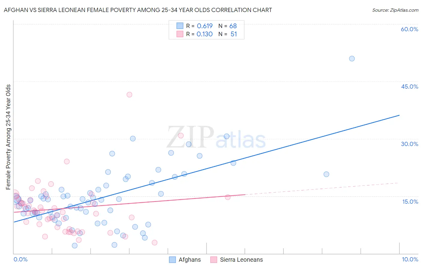 Afghan vs Sierra Leonean Female Poverty Among 25-34 Year Olds