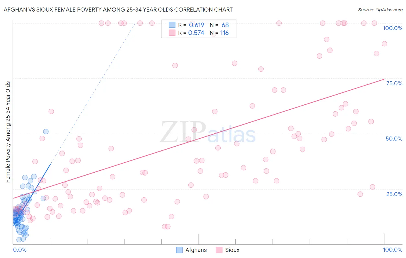 Afghan vs Sioux Female Poverty Among 25-34 Year Olds