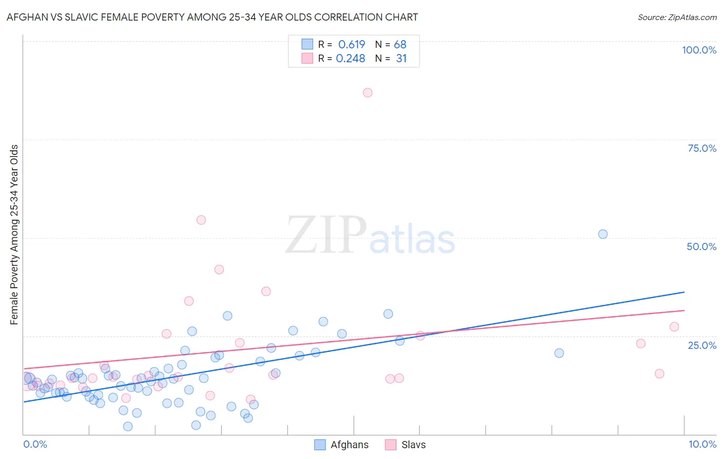 Afghan vs Slavic Female Poverty Among 25-34 Year Olds