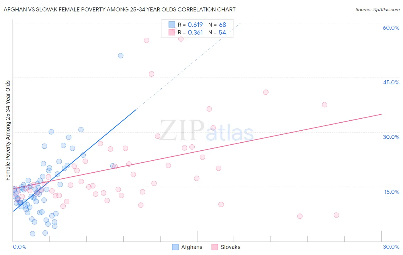 Afghan vs Slovak Female Poverty Among 25-34 Year Olds