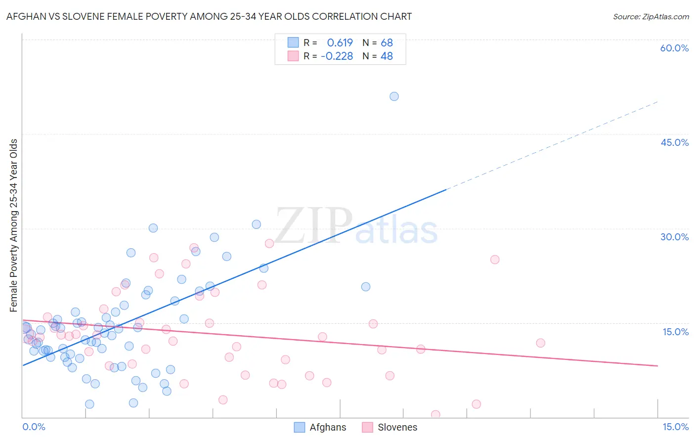 Afghan vs Slovene Female Poverty Among 25-34 Year Olds
