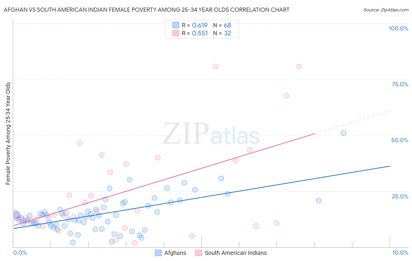 Afghan vs South American Indian Female Poverty Among 25-34 Year Olds