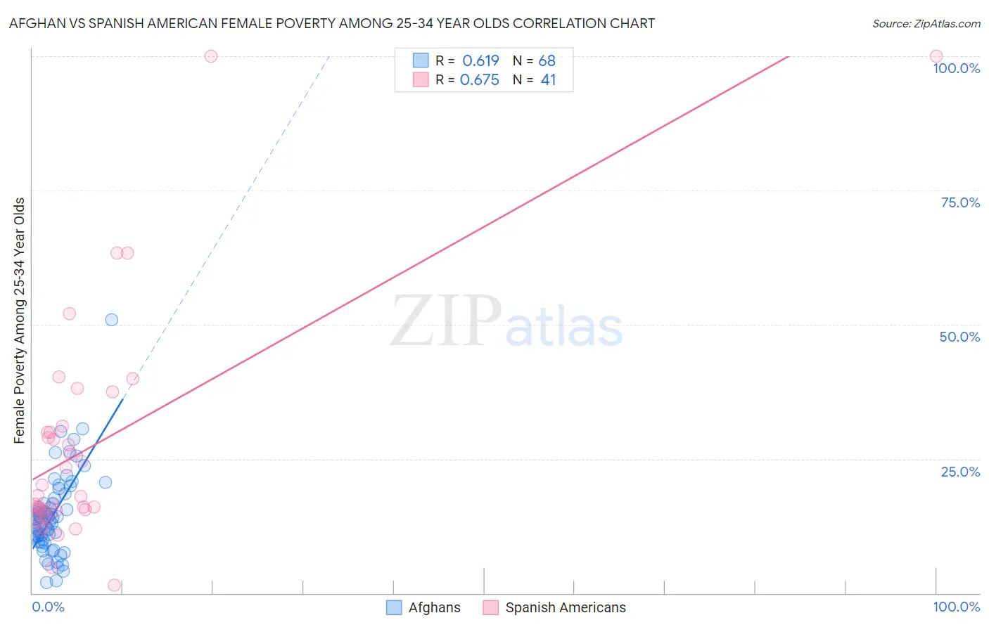 Afghan vs Spanish American Female Poverty Among 25-34 Year Olds