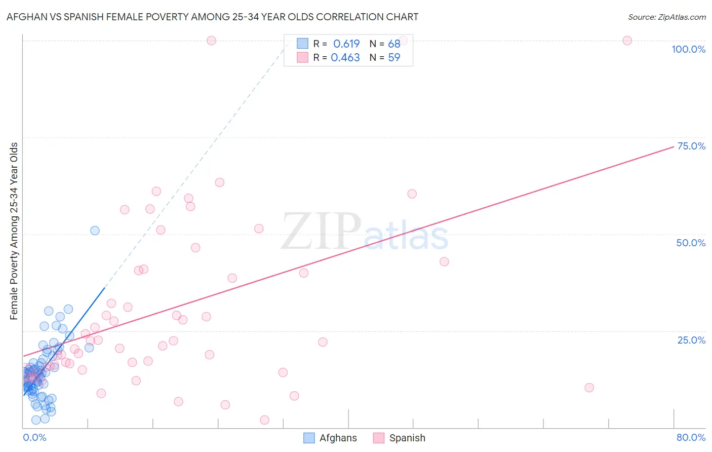 Afghan vs Spanish Female Poverty Among 25-34 Year Olds