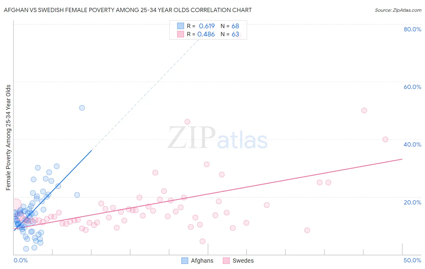 Afghan vs Swedish Female Poverty Among 25-34 Year Olds