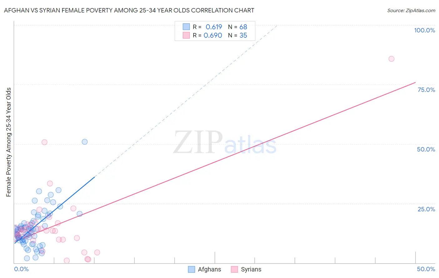 Afghan vs Syrian Female Poverty Among 25-34 Year Olds