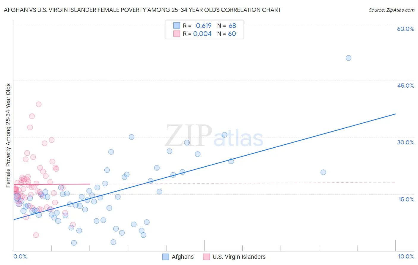 Afghan vs U.S. Virgin Islander Female Poverty Among 25-34 Year Olds