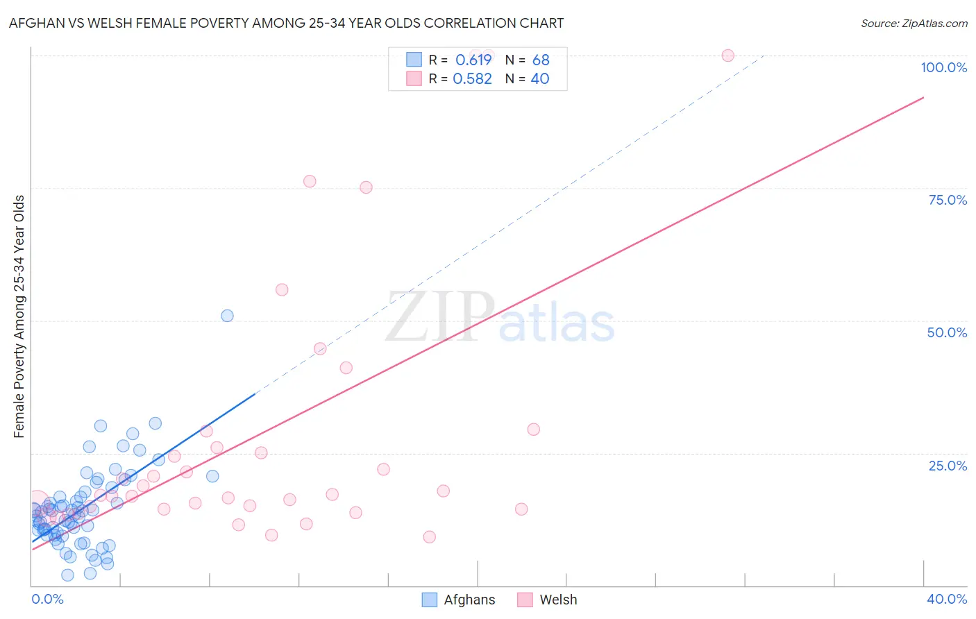 Afghan vs Welsh Female Poverty Among 25-34 Year Olds