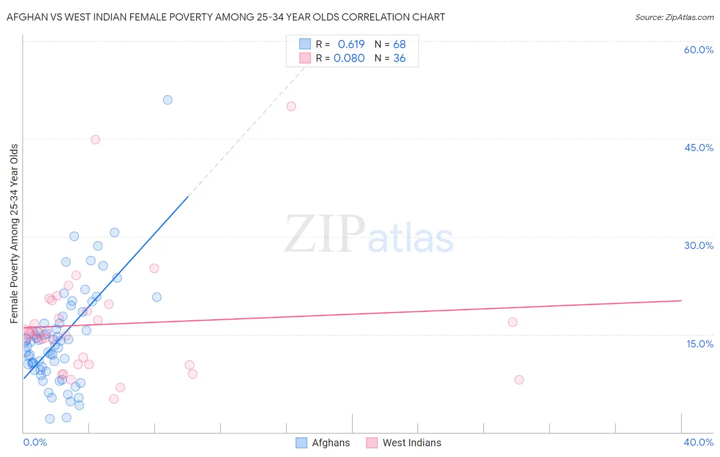 Afghan vs West Indian Female Poverty Among 25-34 Year Olds