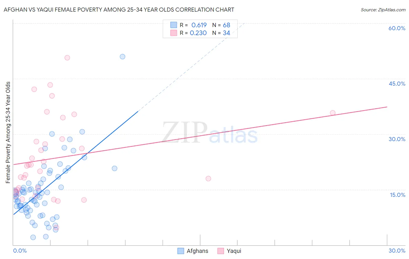 Afghan vs Yaqui Female Poverty Among 25-34 Year Olds