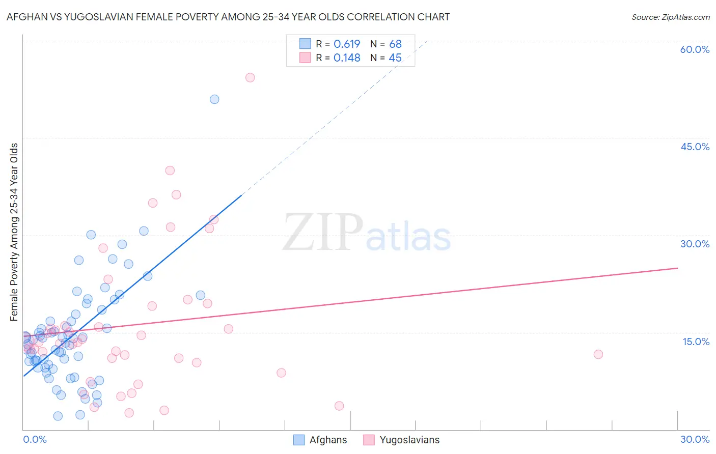 Afghan vs Yugoslavian Female Poverty Among 25-34 Year Olds