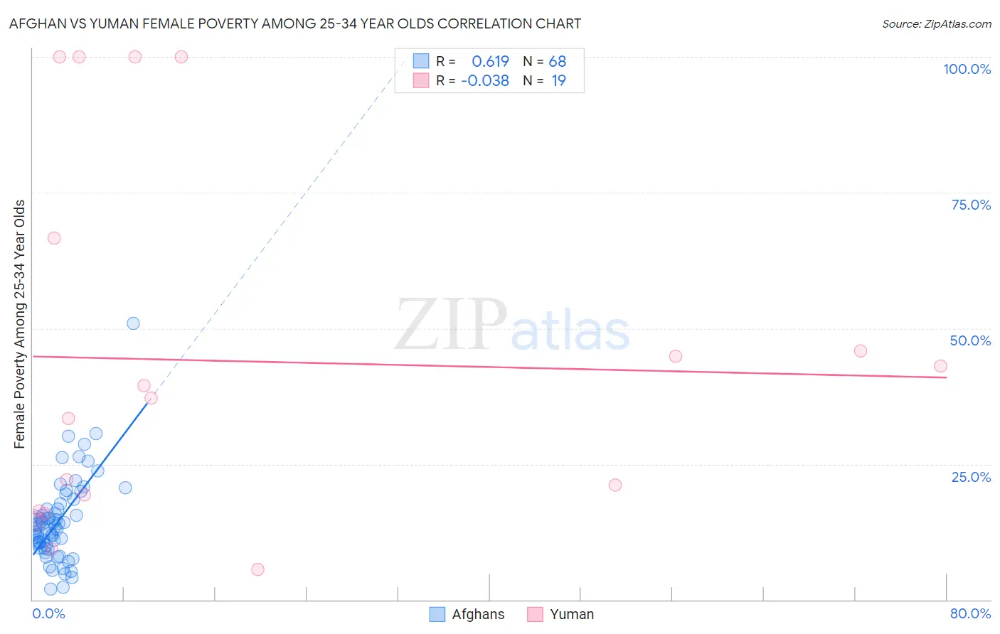 Afghan vs Yuman Female Poverty Among 25-34 Year Olds