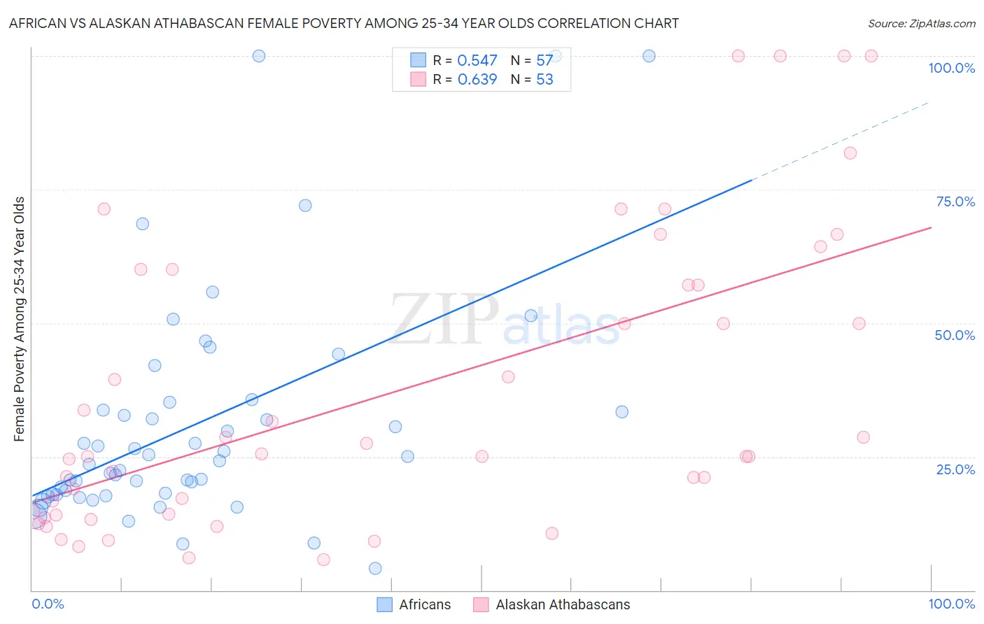 African vs Alaskan Athabascan Female Poverty Among 25-34 Year Olds