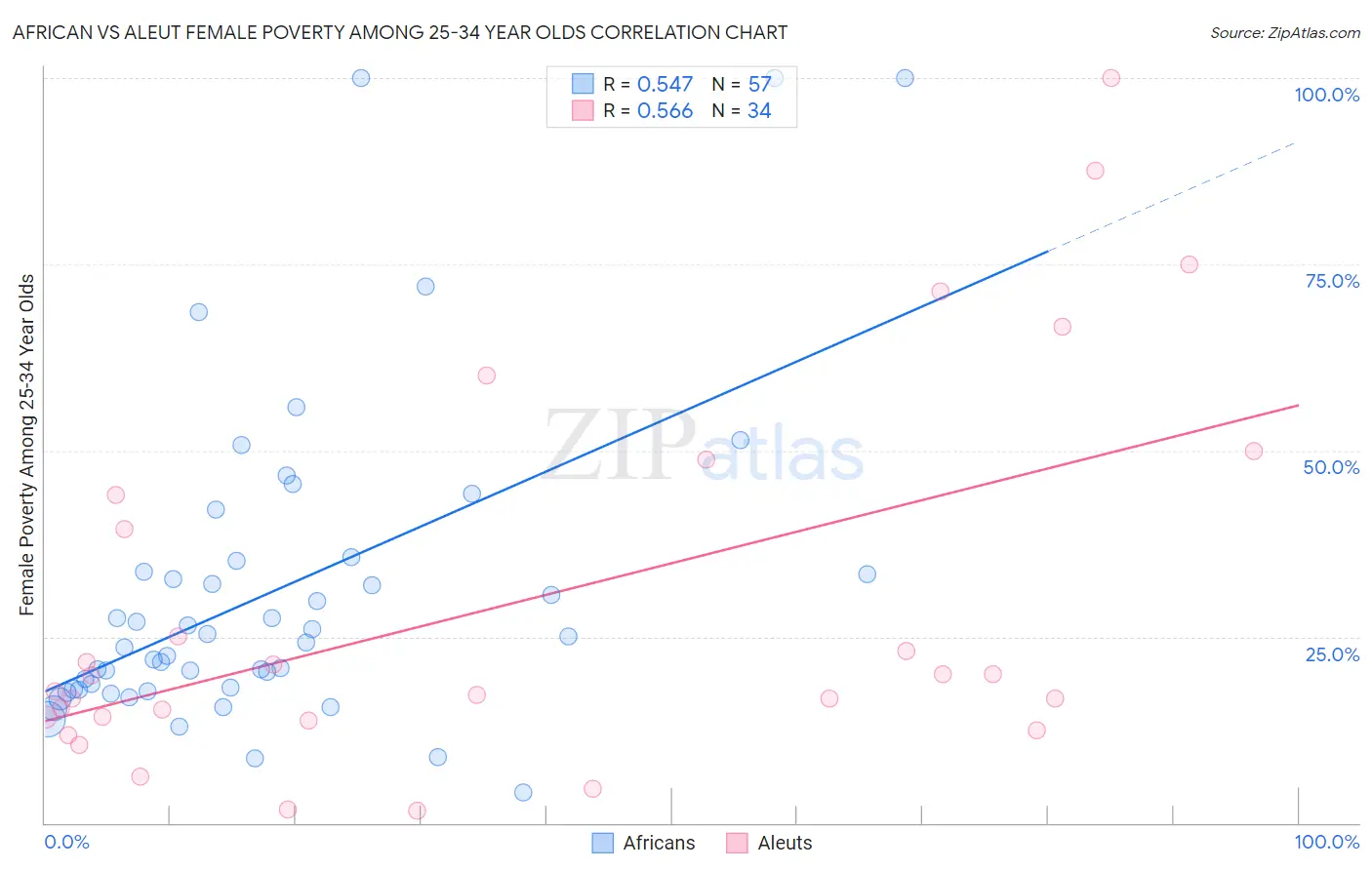 African vs Aleut Female Poverty Among 25-34 Year Olds