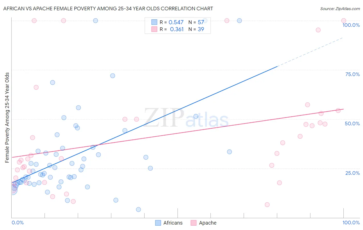 African vs Apache Female Poverty Among 25-34 Year Olds