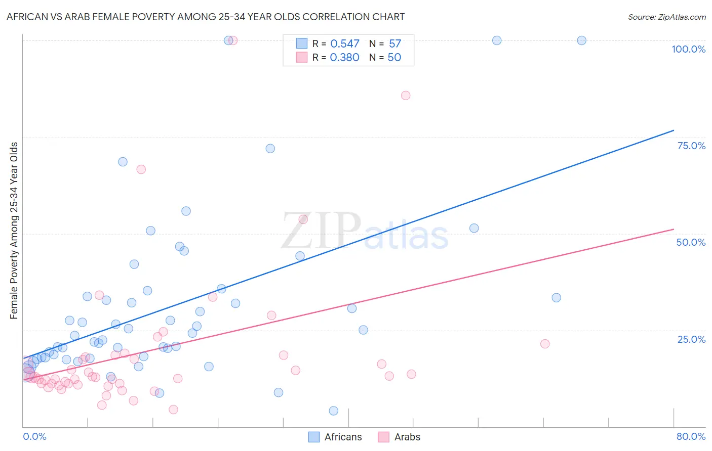 African vs Arab Female Poverty Among 25-34 Year Olds