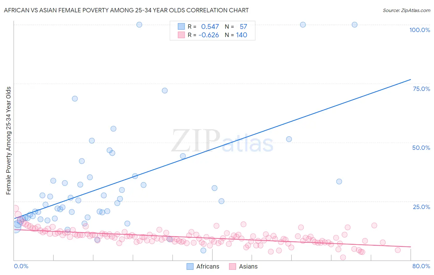 African vs Asian Female Poverty Among 25-34 Year Olds