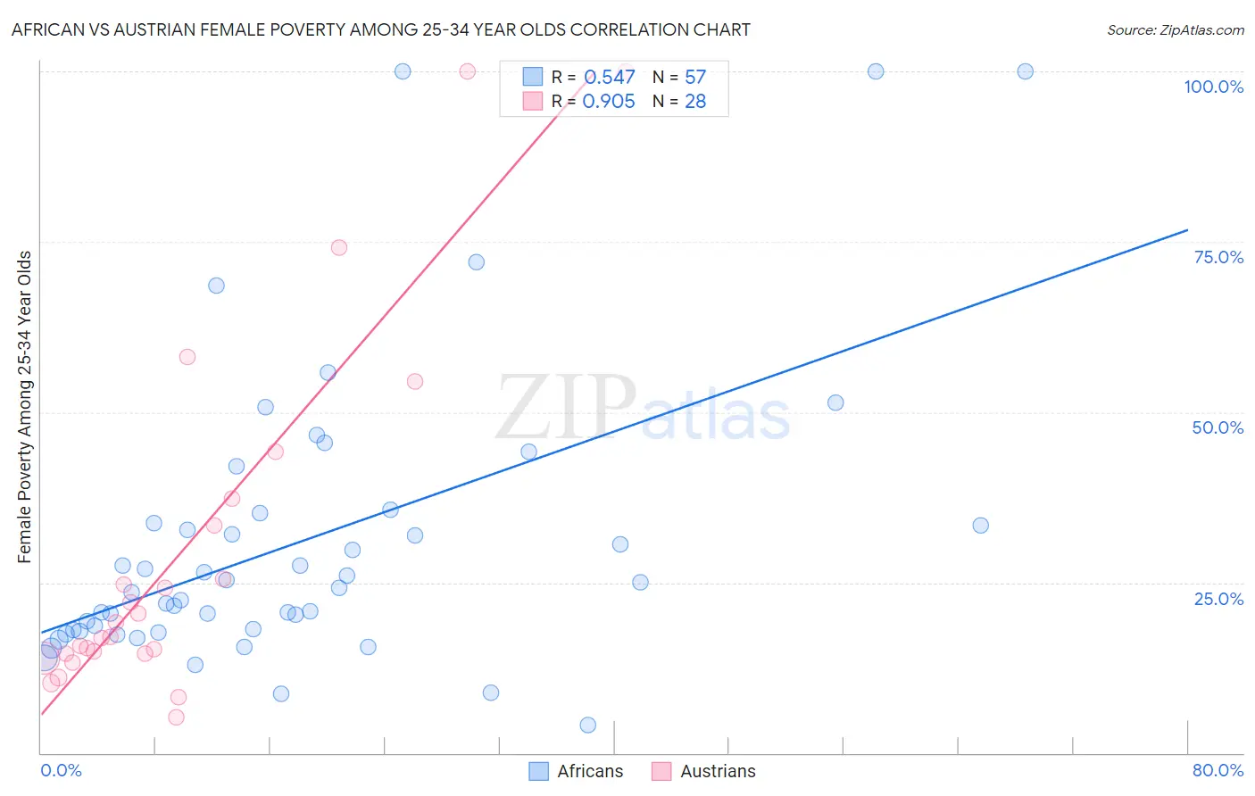 African vs Austrian Female Poverty Among 25-34 Year Olds