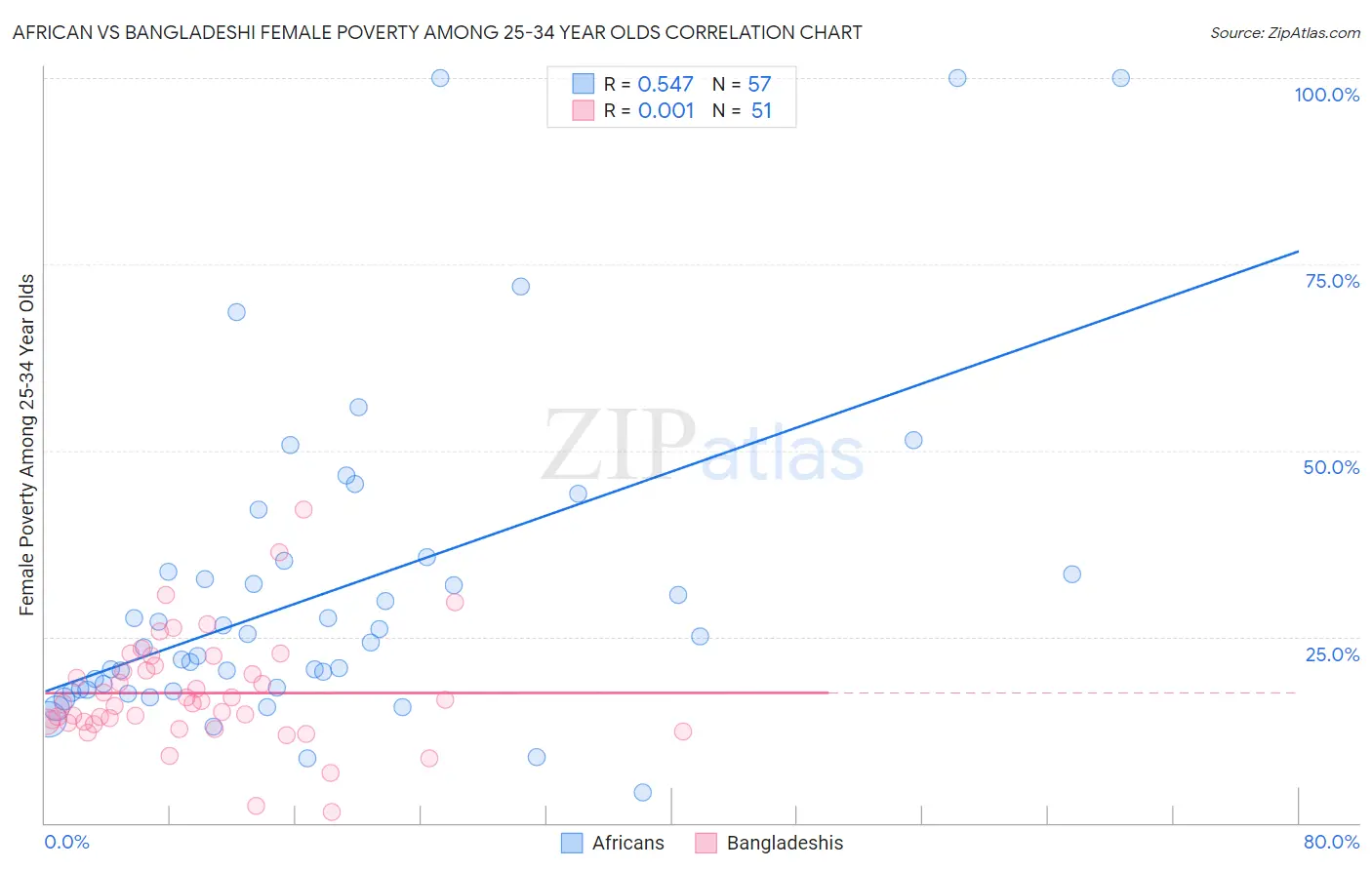 African vs Bangladeshi Female Poverty Among 25-34 Year Olds