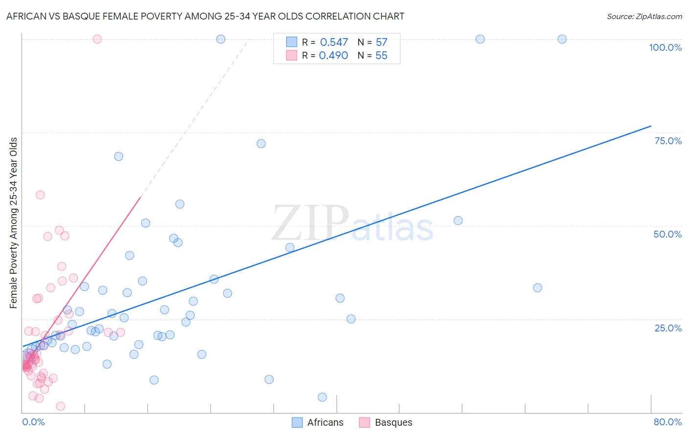 African vs Basque Female Poverty Among 25-34 Year Olds