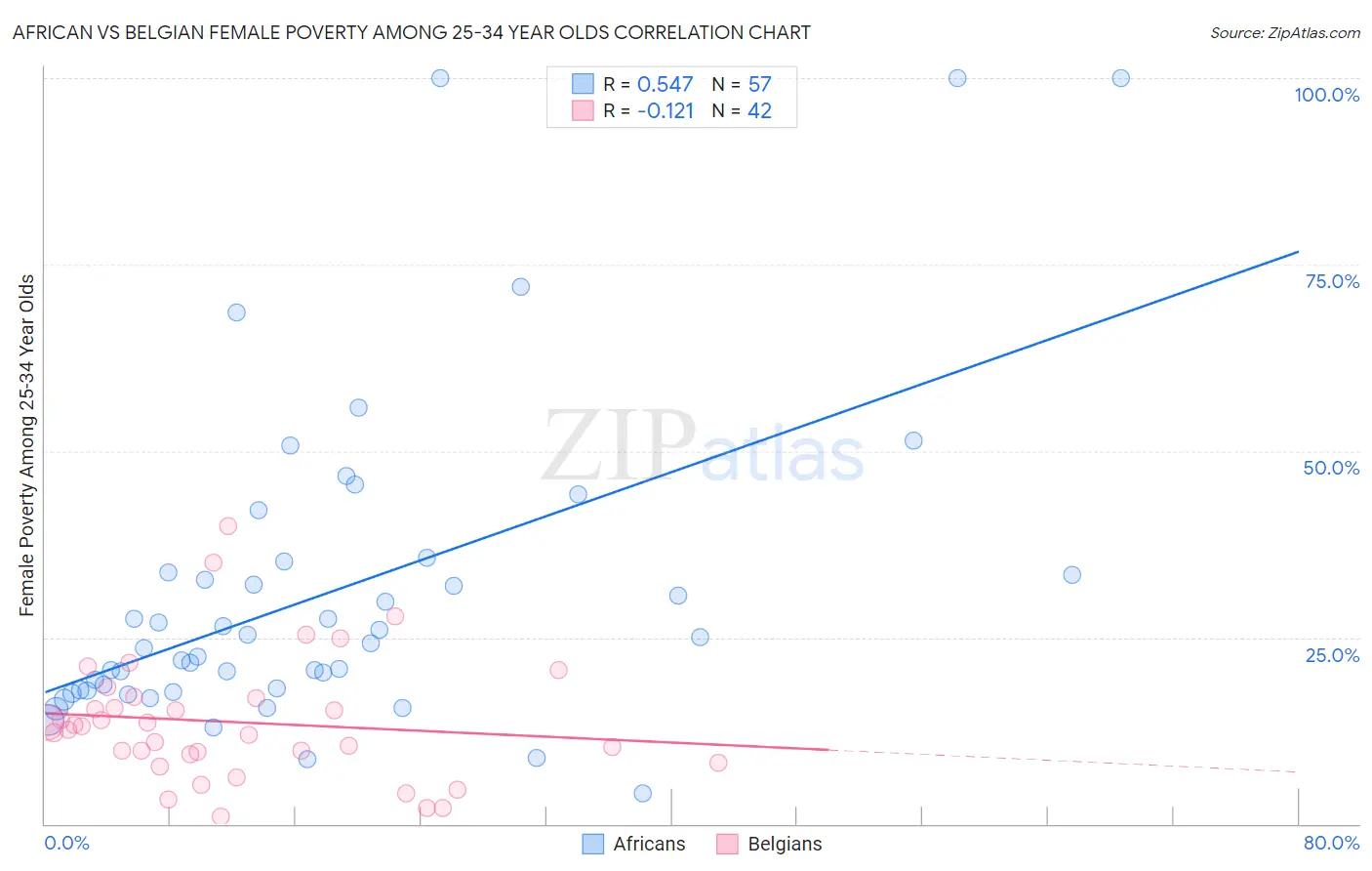 African vs Belgian Female Poverty Among 25-34 Year Olds