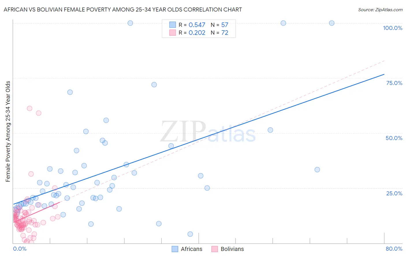 African vs Bolivian Female Poverty Among 25-34 Year Olds