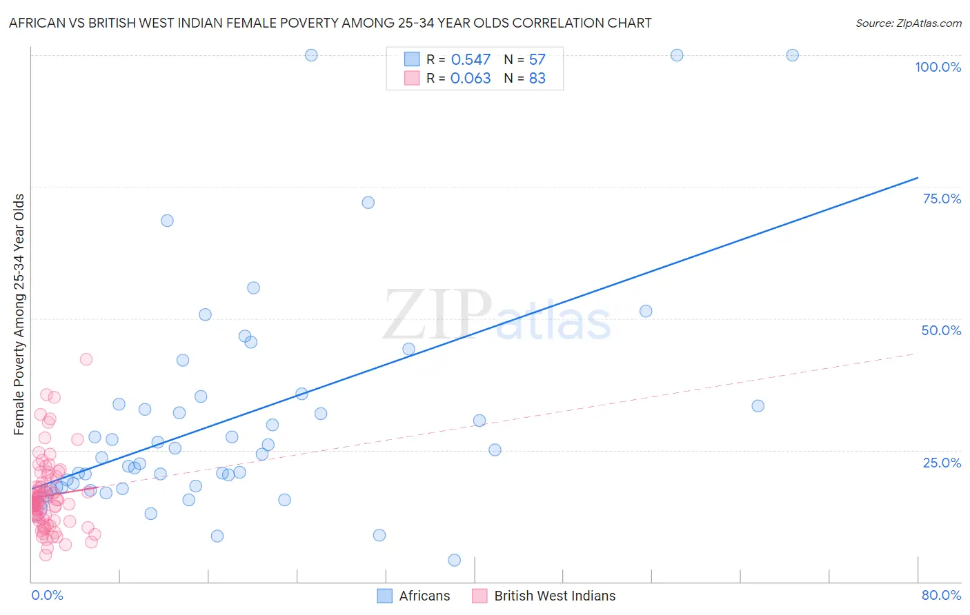 African vs British West Indian Female Poverty Among 25-34 Year Olds