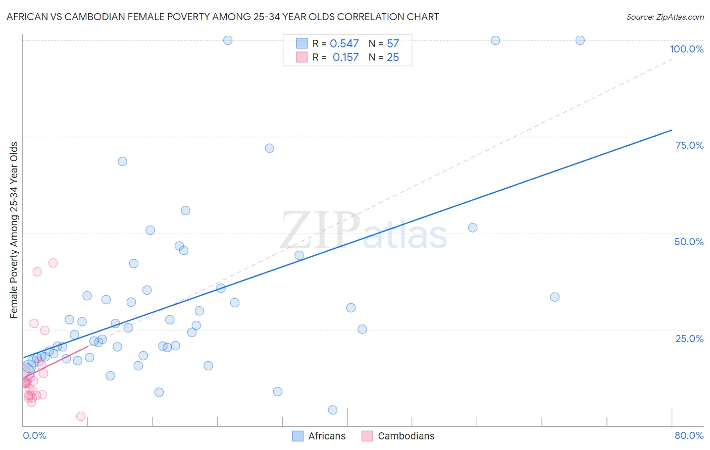 African vs Cambodian Female Poverty Among 25-34 Year Olds