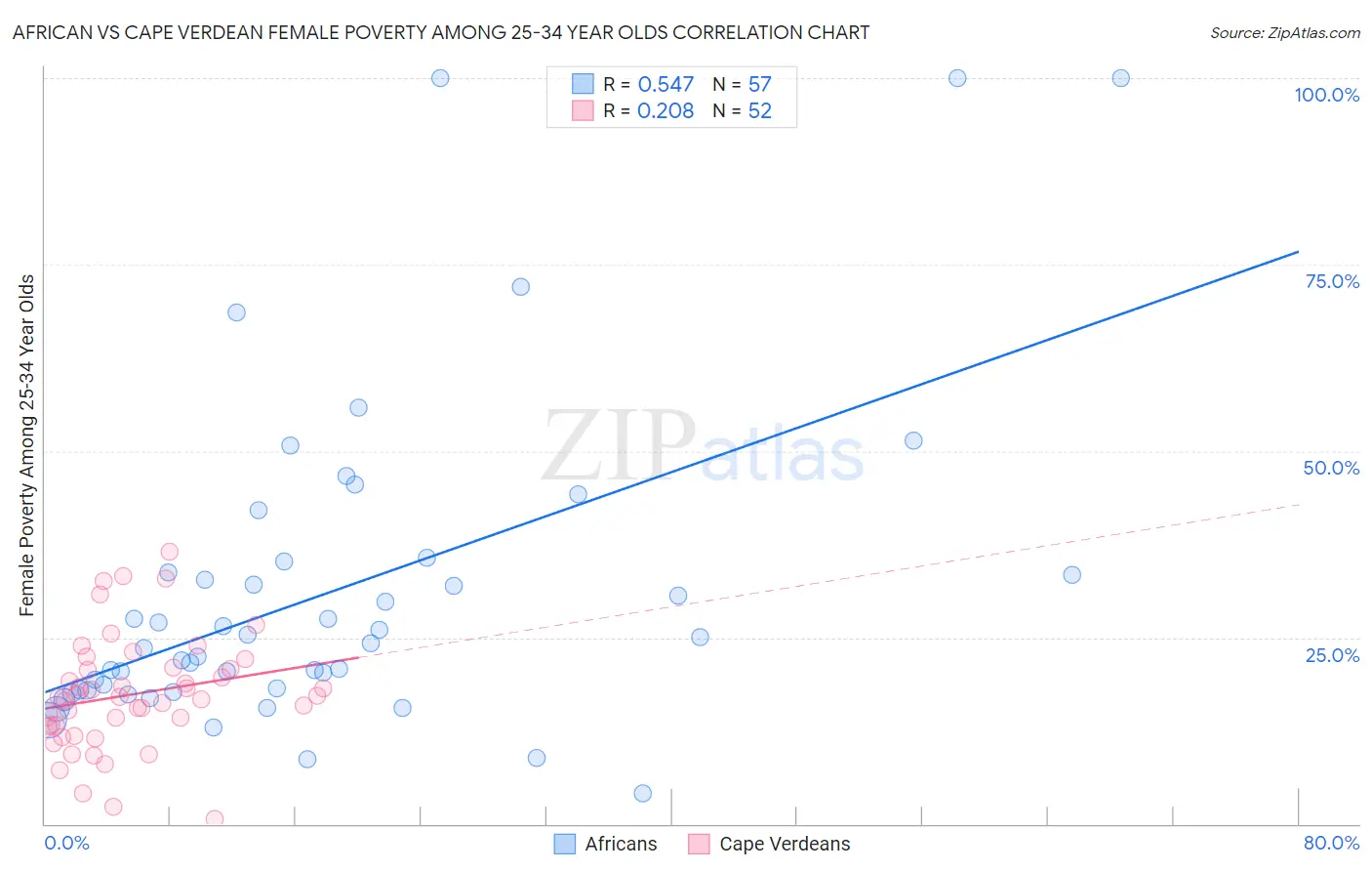African vs Cape Verdean Female Poverty Among 25-34 Year Olds