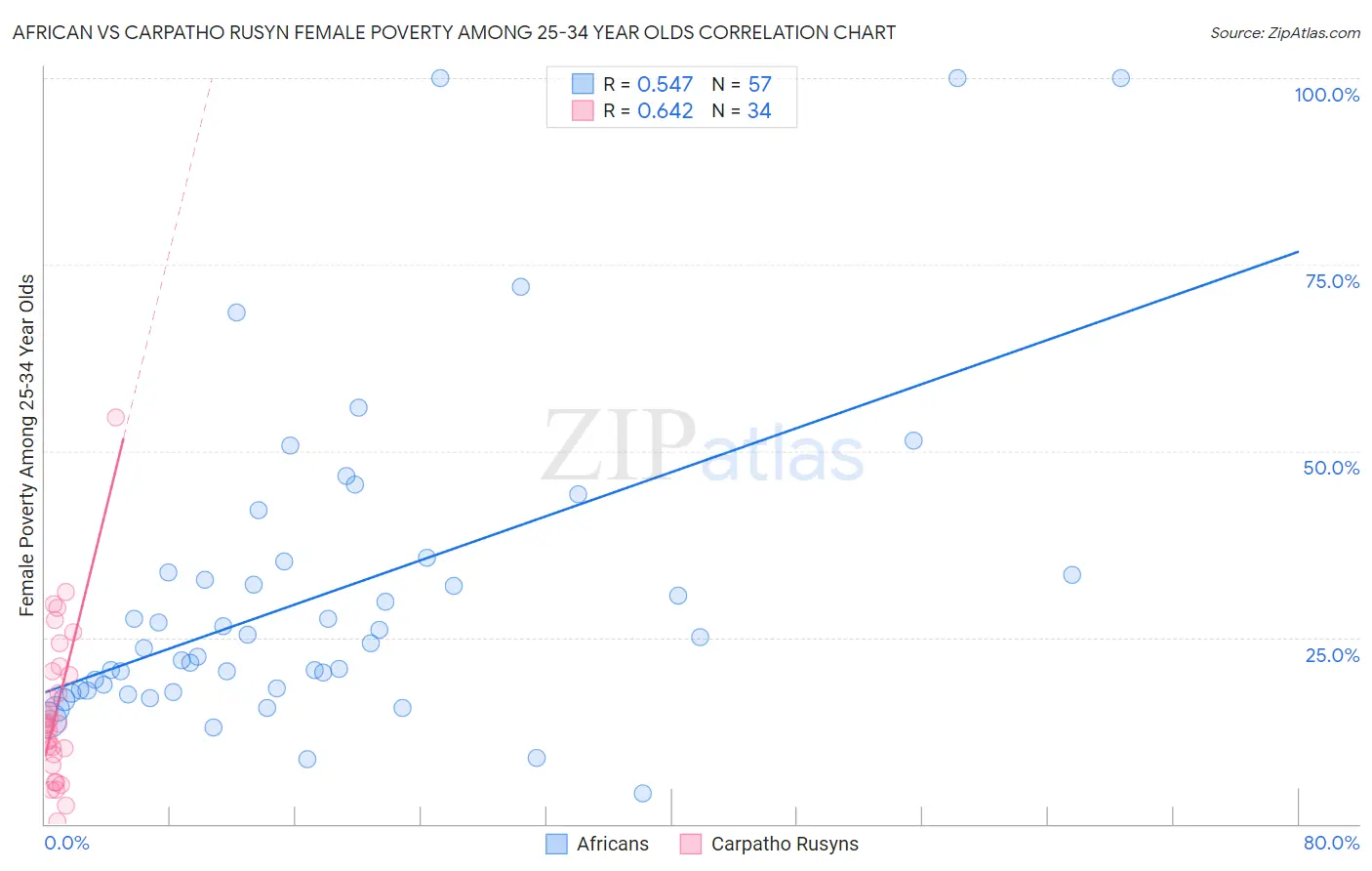 African vs Carpatho Rusyn Female Poverty Among 25-34 Year Olds