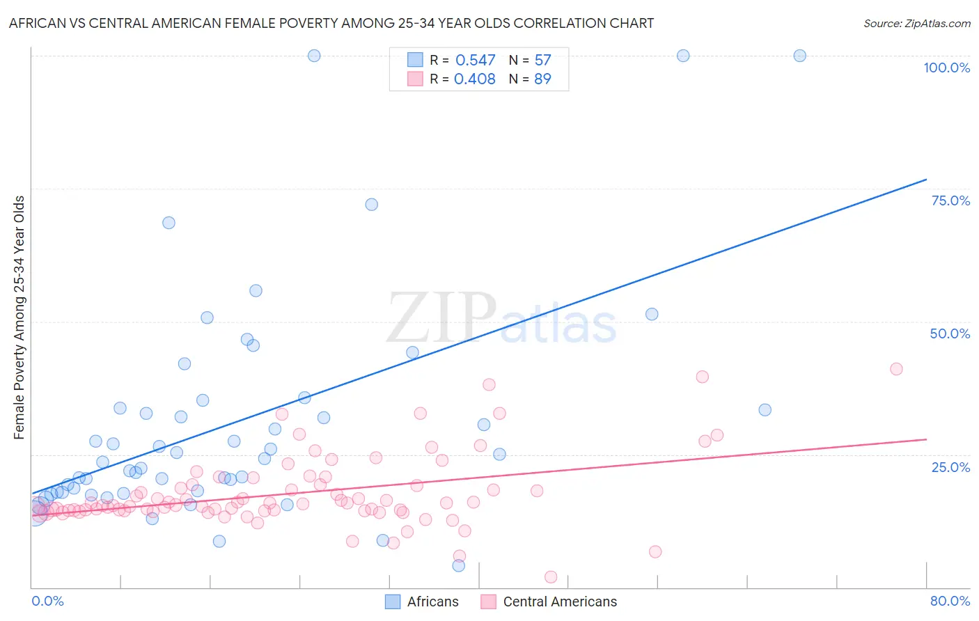 African vs Central American Female Poverty Among 25-34 Year Olds