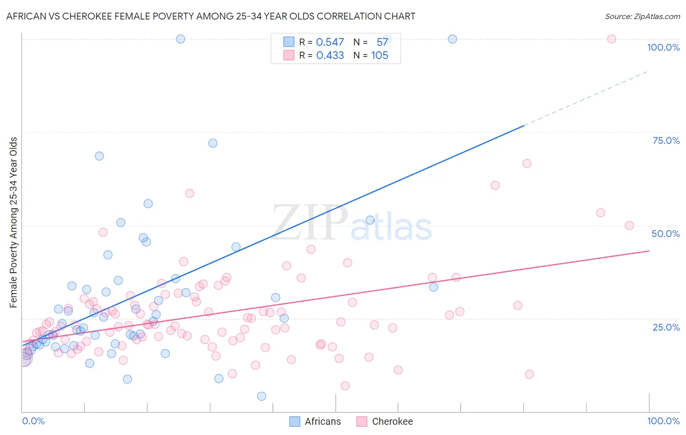 African vs Cherokee Female Poverty Among 25-34 Year Olds