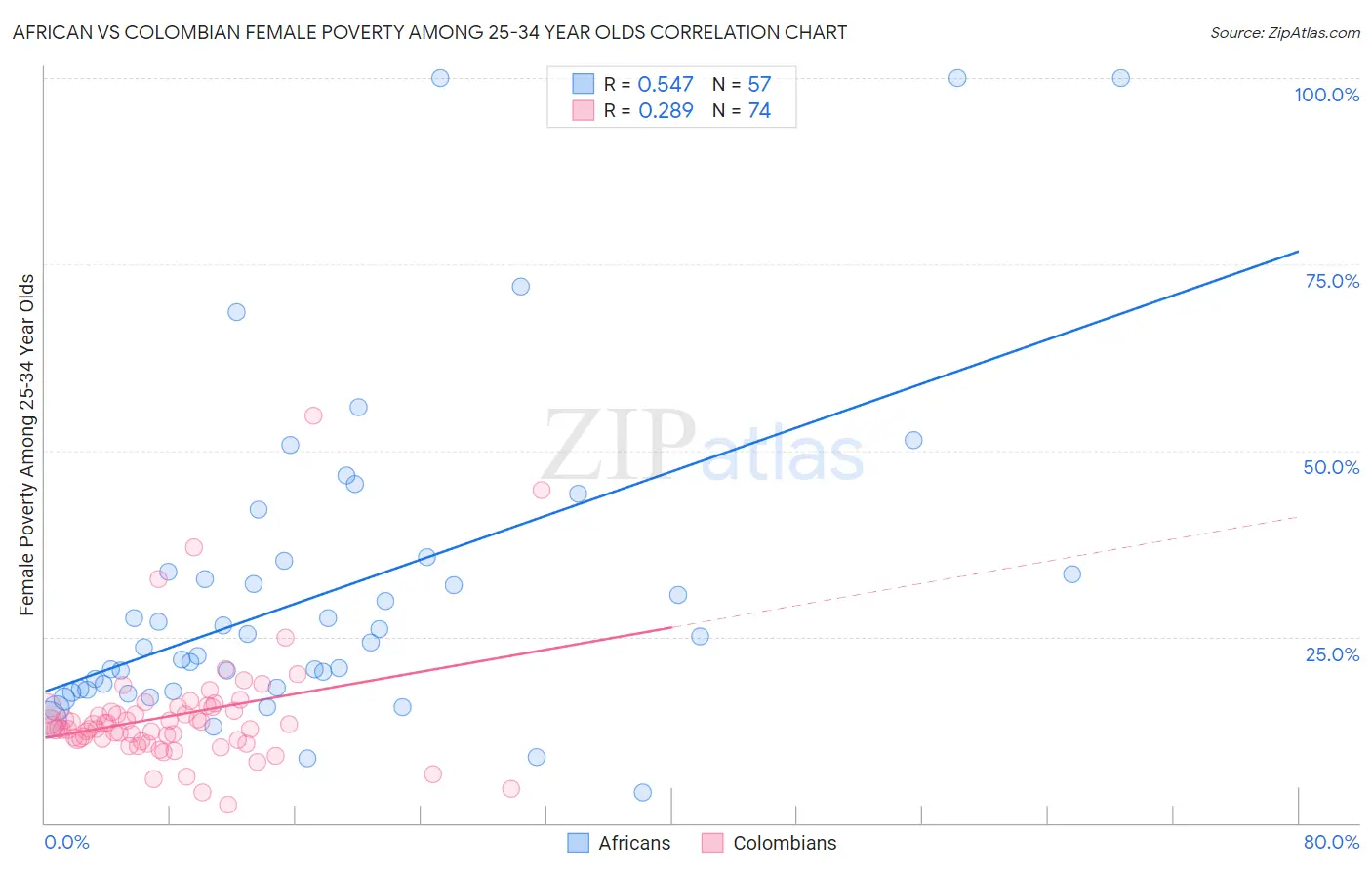African vs Colombian Female Poverty Among 25-34 Year Olds