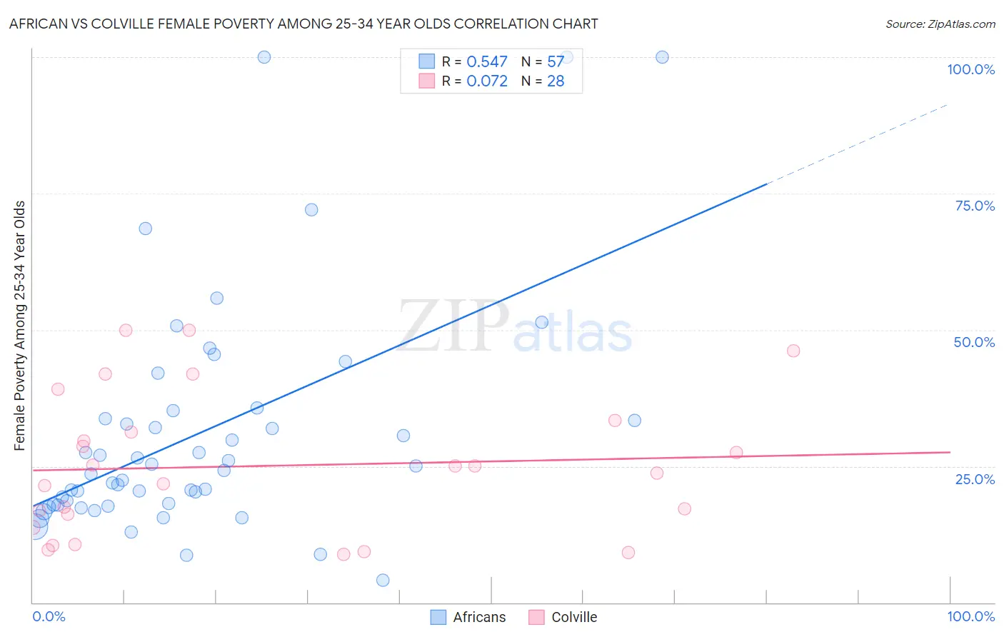 African vs Colville Female Poverty Among 25-34 Year Olds