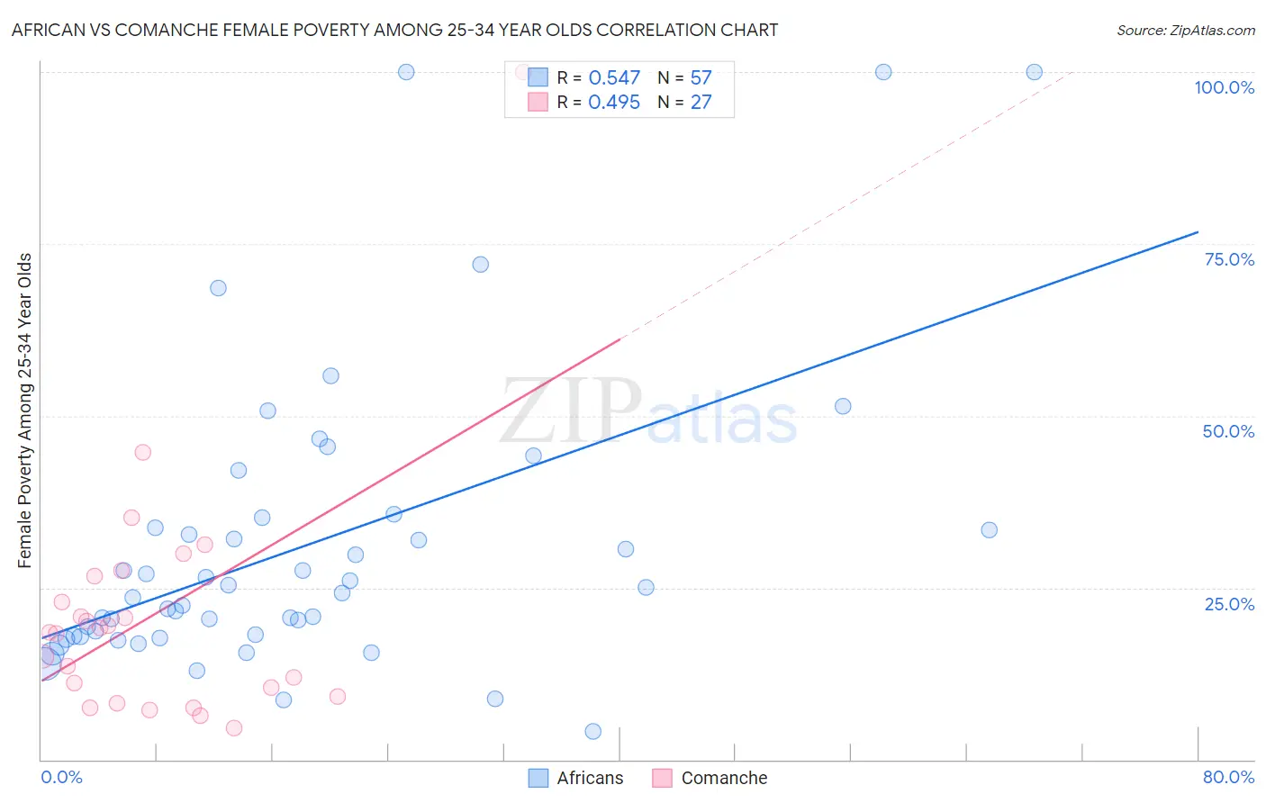 African vs Comanche Female Poverty Among 25-34 Year Olds