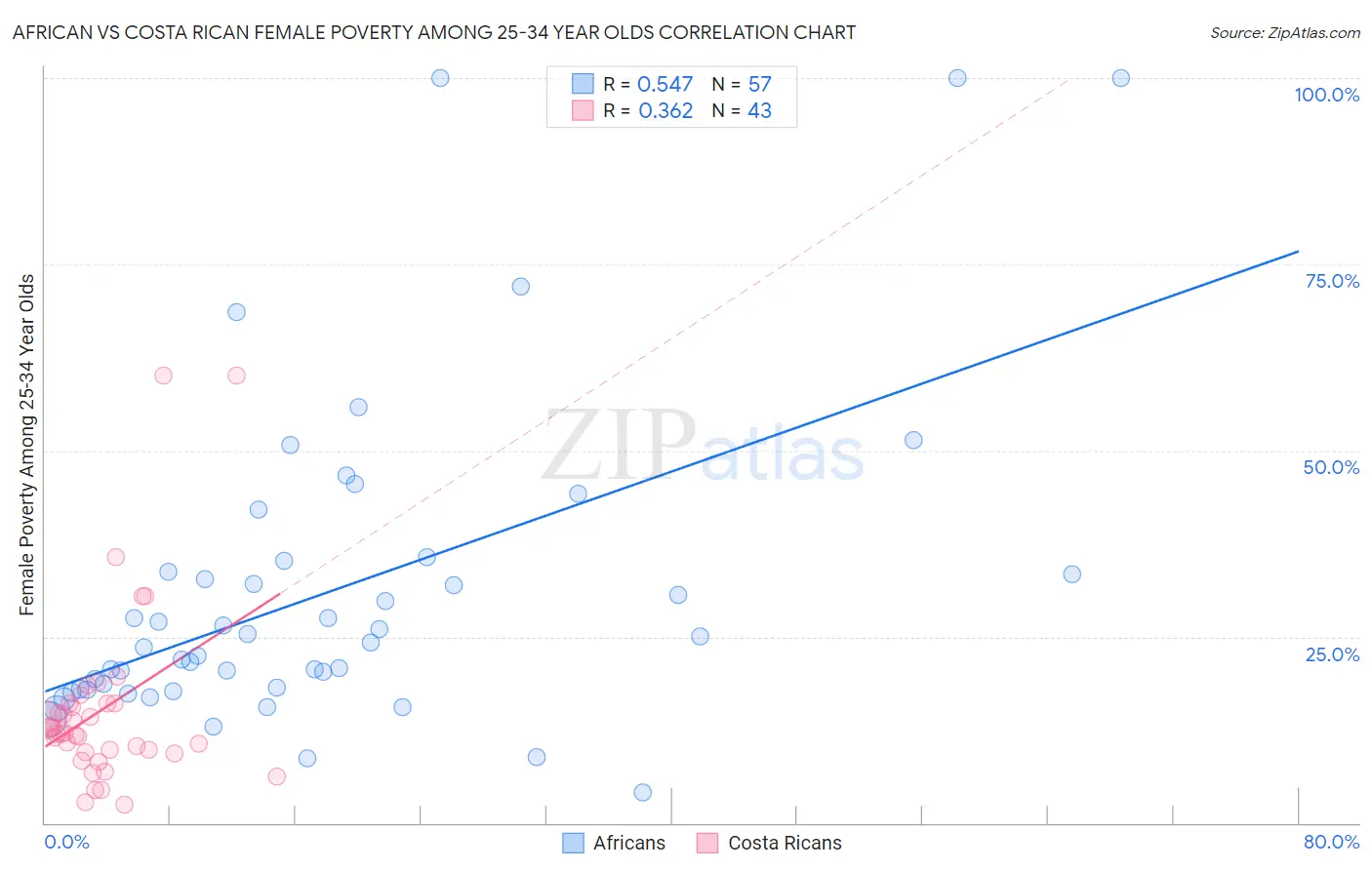 African vs Costa Rican Female Poverty Among 25-34 Year Olds