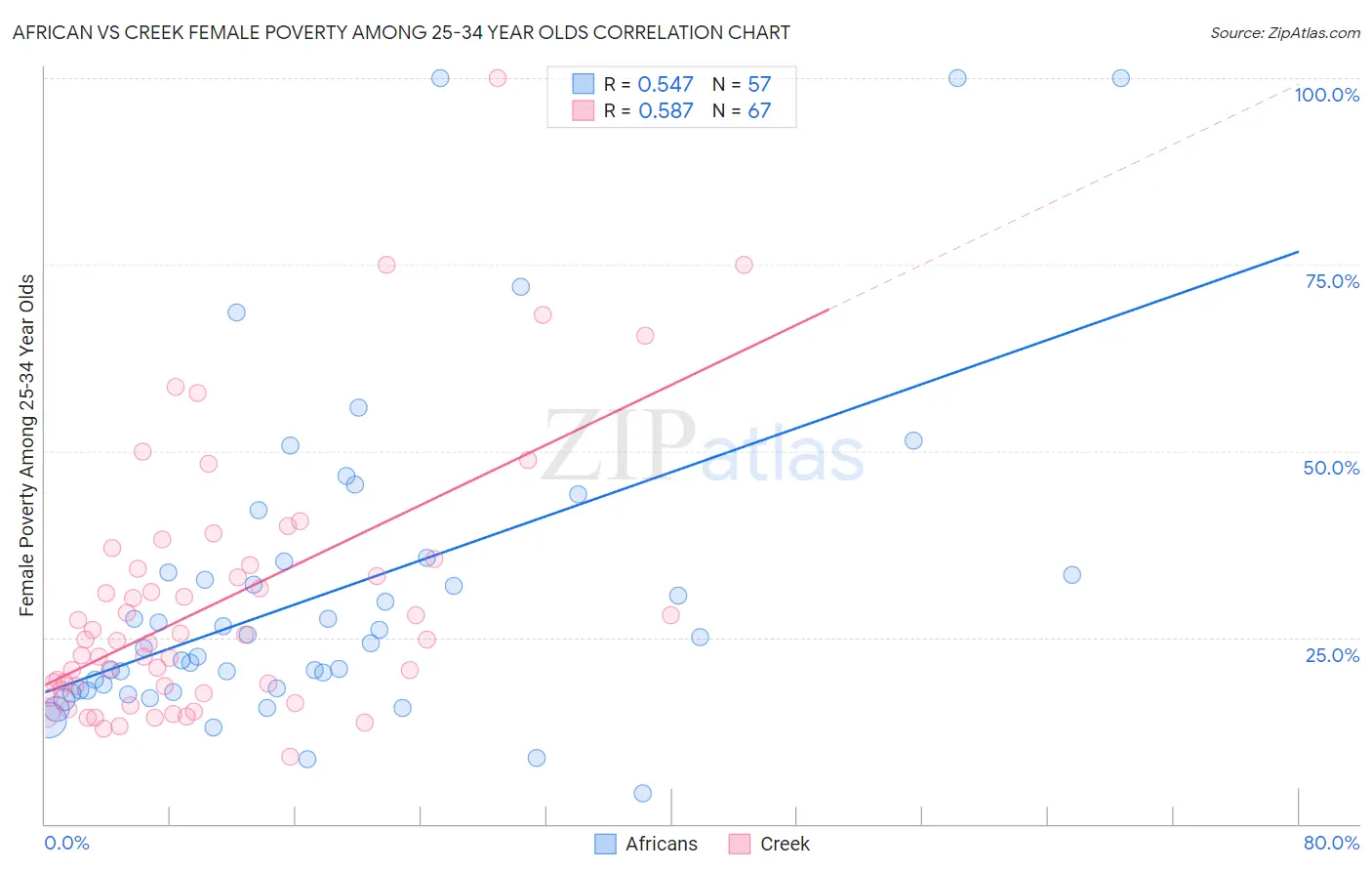 African vs Creek Female Poverty Among 25-34 Year Olds