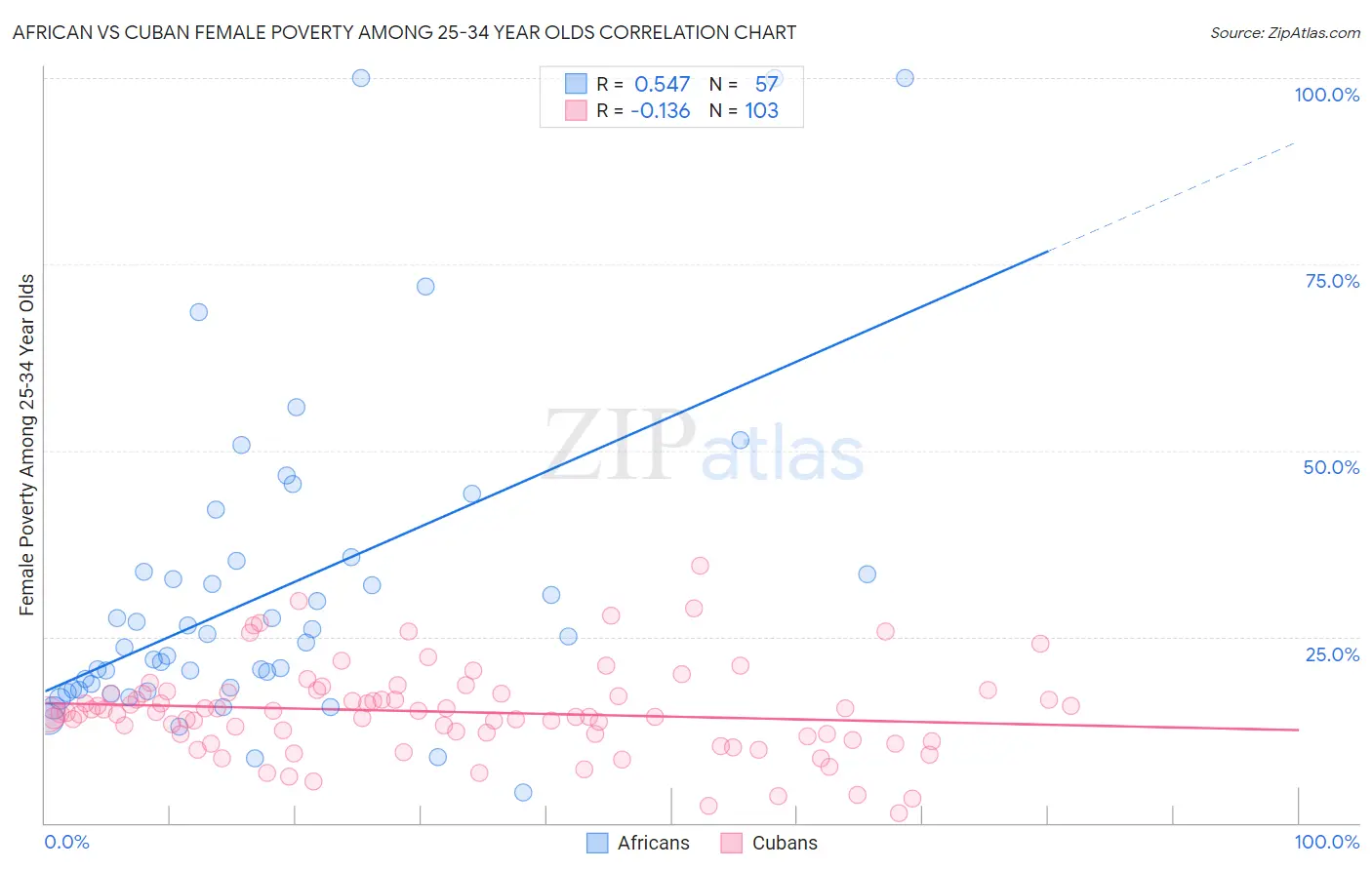 African vs Cuban Female Poverty Among 25-34 Year Olds