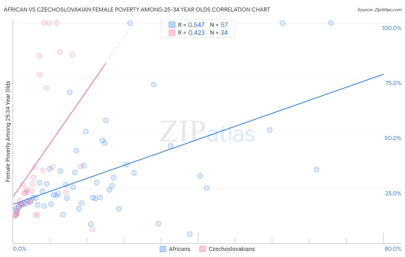 African vs Czechoslovakian Female Poverty Among 25-34 Year Olds