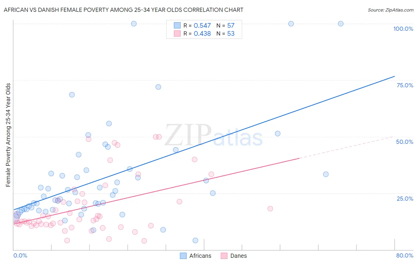 African vs Danish Female Poverty Among 25-34 Year Olds