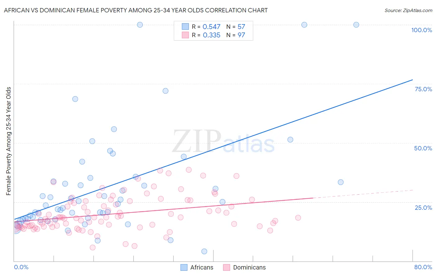 African vs Dominican Female Poverty Among 25-34 Year Olds