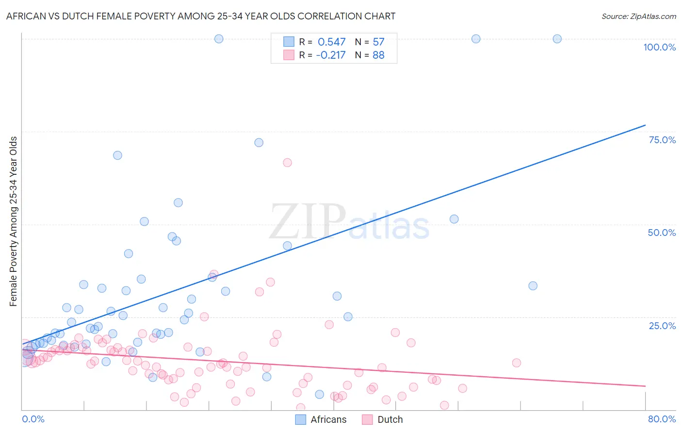 African vs Dutch Female Poverty Among 25-34 Year Olds
