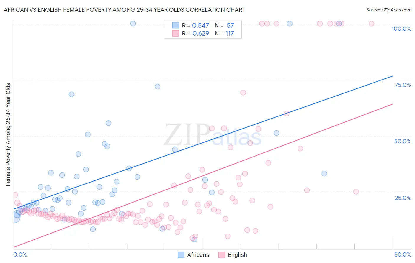 African vs English Female Poverty Among 25-34 Year Olds