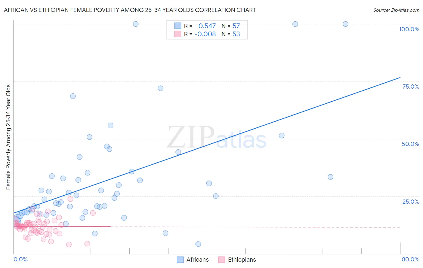 African vs Ethiopian Female Poverty Among 25-34 Year Olds